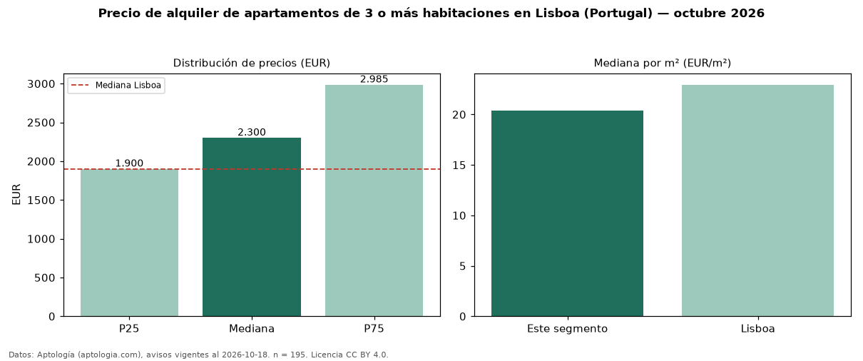 Precio de alquiler de apartamentos de 3 o más habitaciones en Lisboa (Portugal) — octubre 2026