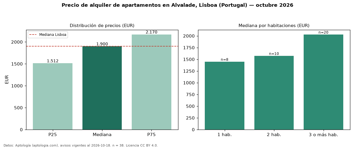 Precio de alquiler de apartamentos en Alvalade, Lisboa (Portugal) — octubre 2026