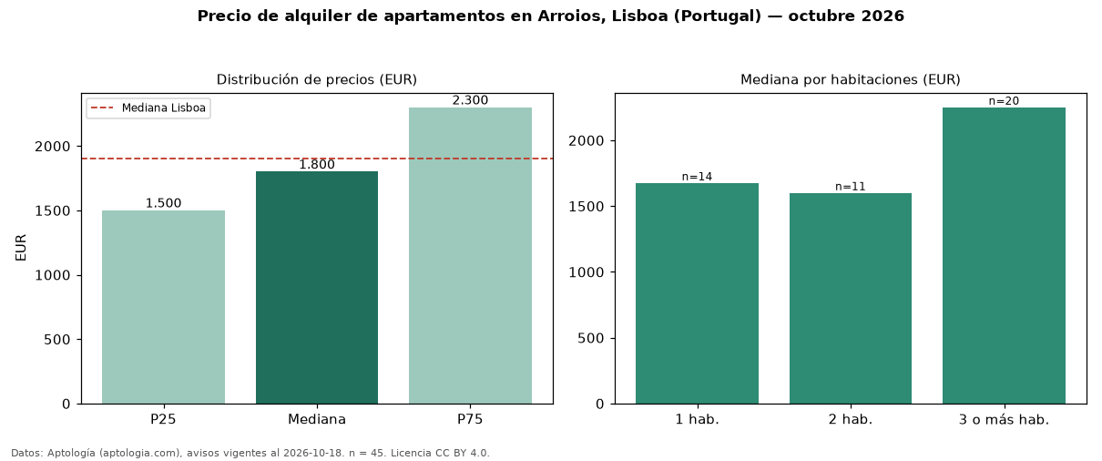 Precio de alquiler de apartamentos en Arroios, Lisboa (Portugal) — octubre 2026