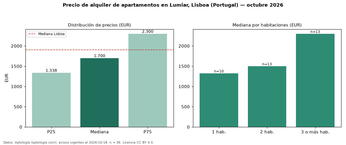 Precio de alquiler de apartamentos en Lumiar, Lisboa (Portugal) — octubre 2026
