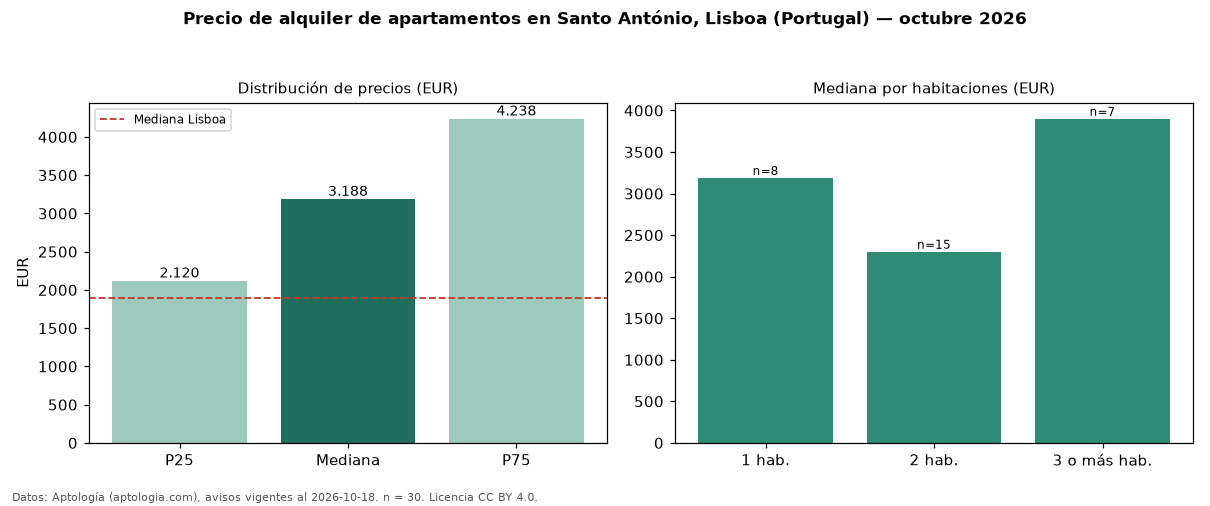 Precio de alquiler de apartamentos en Santo António, Lisboa (Portugal) — octubre 2026