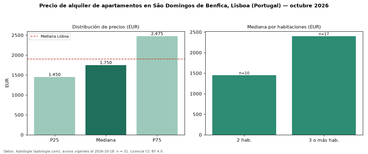 Precio de alquiler de apartamentos en São Domingos de Benfica, Lisboa (Portugal) — octubre 2026