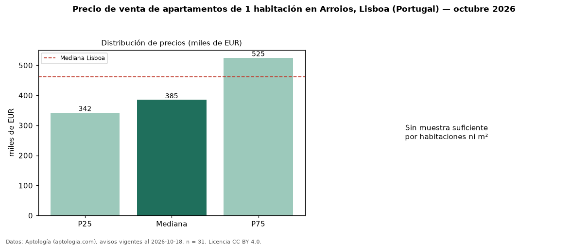 Precio de venta de apartamentos de 1 habitación en Arroios, Lisboa (Portugal) — octubre 2026