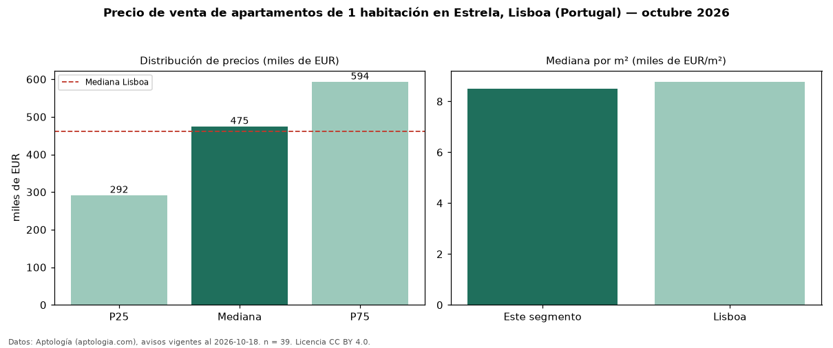 Precio de venta de apartamentos de 1 habitación en Estrela, Lisboa (Portugal) — octubre 2026
