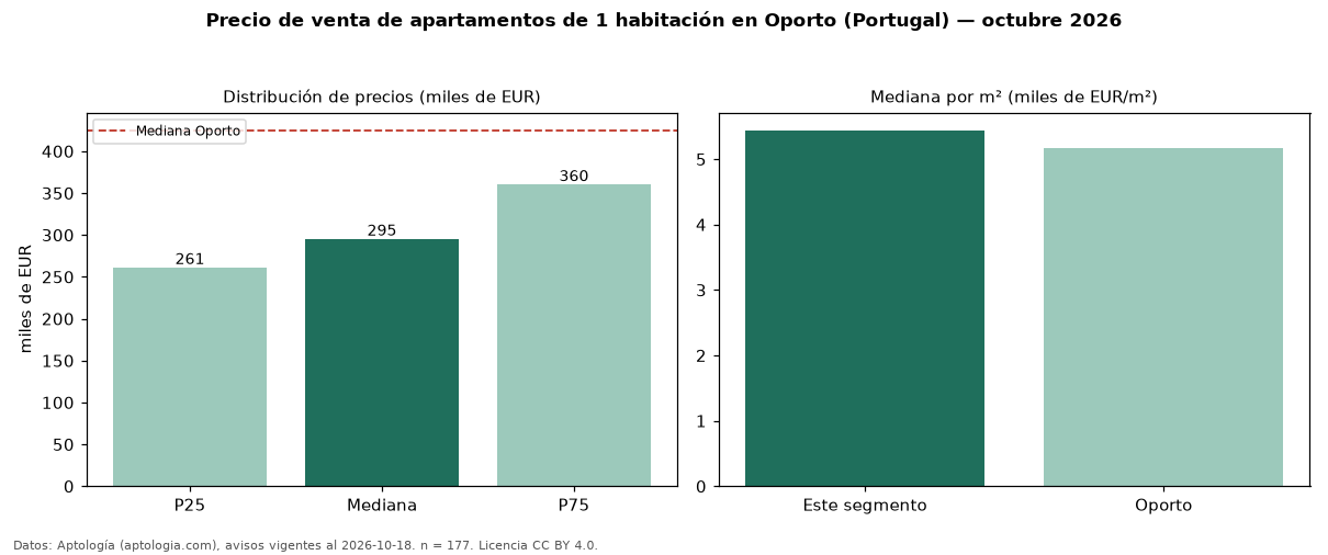 Precio de venta de apartamentos de 1 habitación en Oporto (Portugal) — octubre 2026