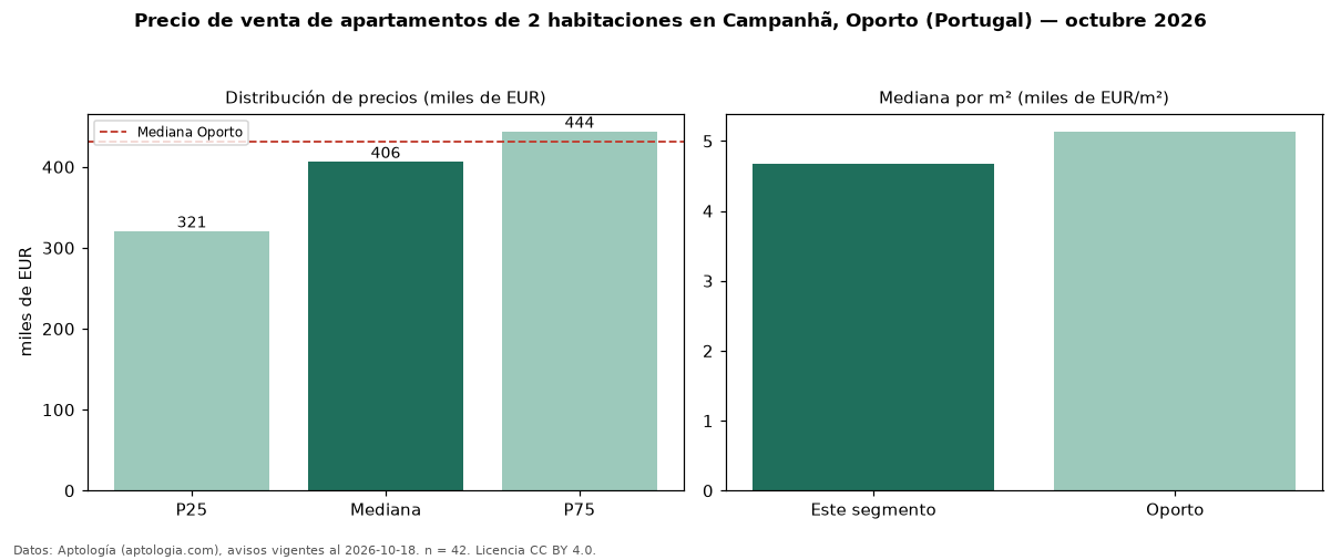 Precio de venta de apartamentos de 2 habitaciones en Campanhã, Oporto (Portugal) — octubre 2026