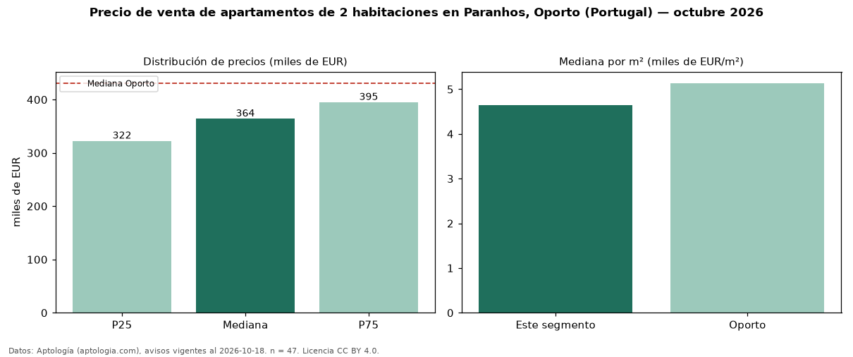 Precio de venta de apartamentos de 2 habitaciones en Paranhos, Oporto (Portugal) — octubre 2026