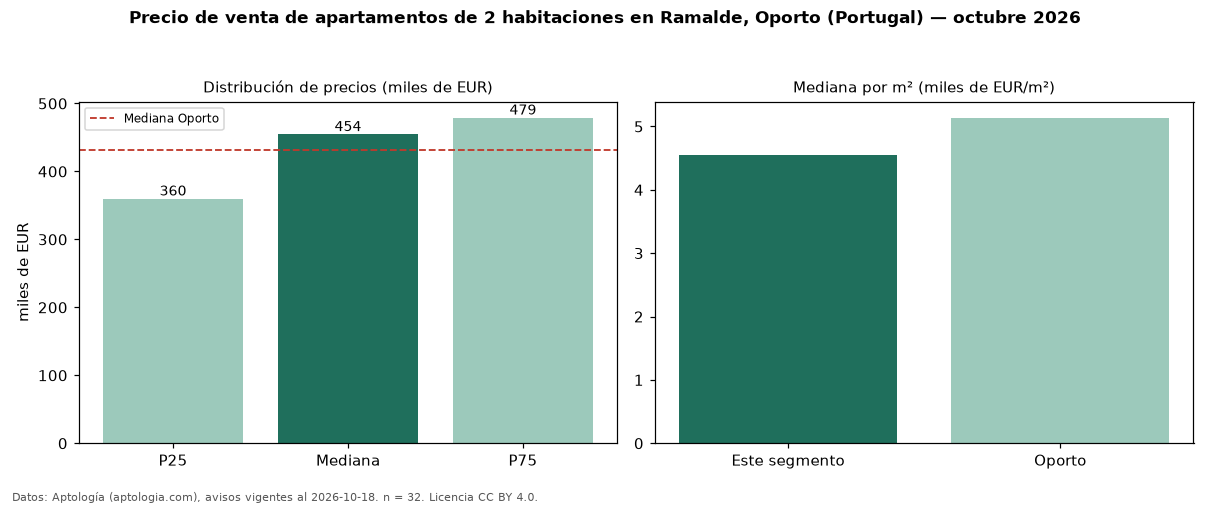 Precio de venta de apartamentos de 2 habitaciones en Ramalde, Oporto (Portugal) — octubre 2026