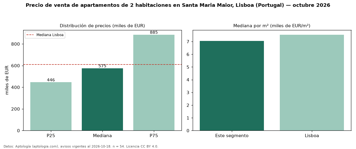 Precio de venta de apartamentos de 2 habitaciones en Santa Maria Maior, Lisboa (Portugal) — octubre 2026