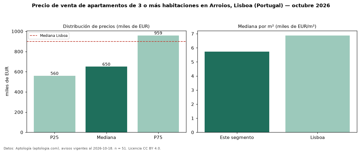 Precio de venta de apartamentos de 3 o más habitaciones en Arroios, Lisboa (Portugal) — octubre 2026