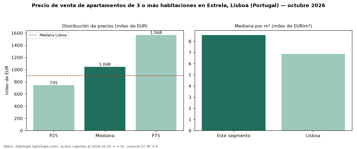 Precio de venta de apartamentos de 3 o más habitaciones en Estrela, Lisboa (Portugal) — octubre 2026