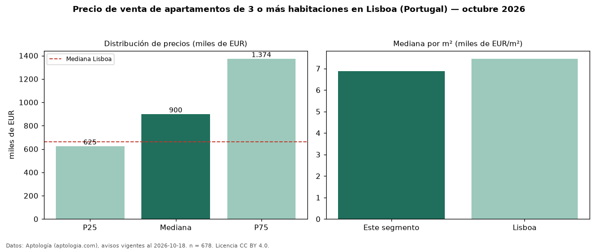 Precio de venta de apartamentos de 3 o más habitaciones en Lisboa (Portugal) — octubre 2026