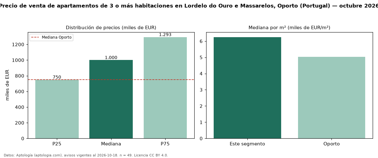 Precio de venta de apartamentos de 3 o más habitaciones en Lordelo do Ouro e Massarelos, Oporto (Portugal) — octubre 2026