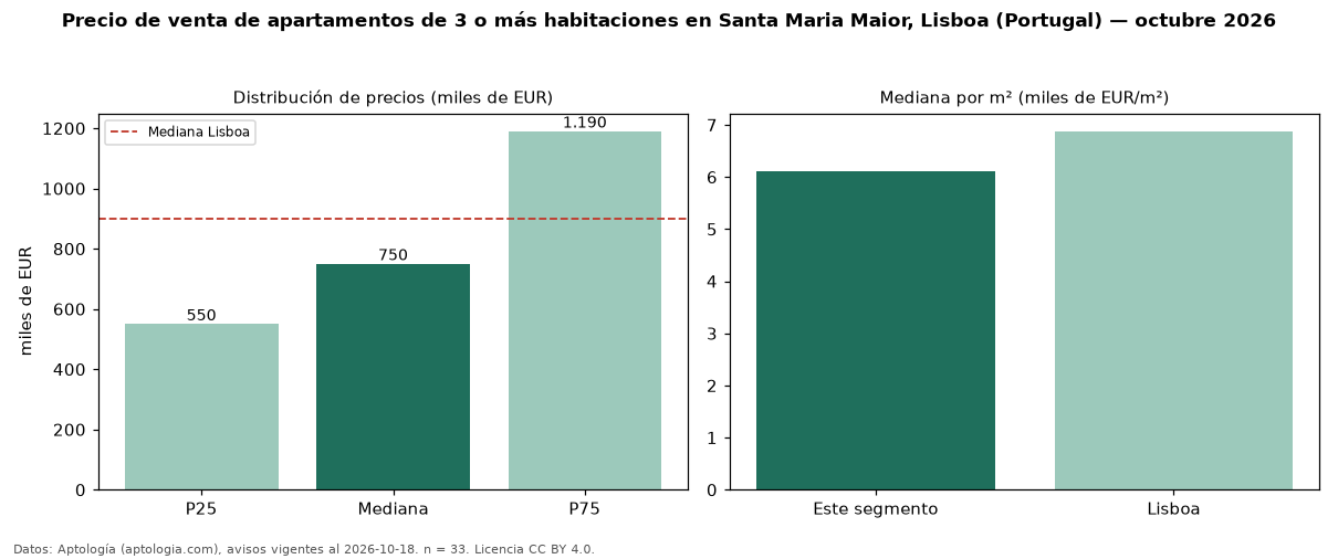 Precio de venta de apartamentos de 3 o más habitaciones en Santa Maria Maior, Lisboa (Portugal) — octubre 2026