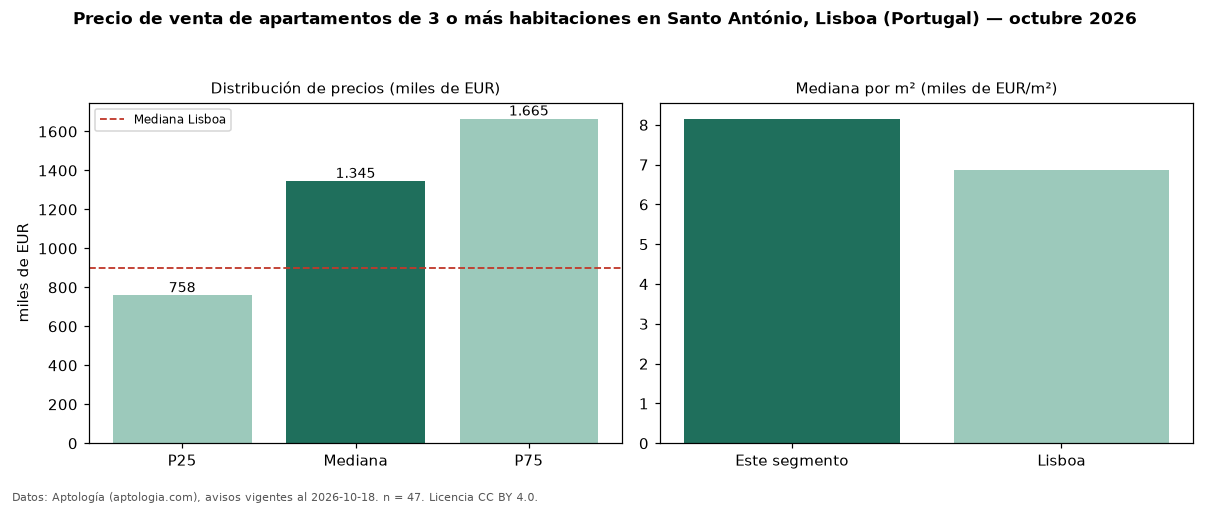 Precio de venta de apartamentos de 3 o más habitaciones en Santo António, Lisboa (Portugal) — octubre 2026