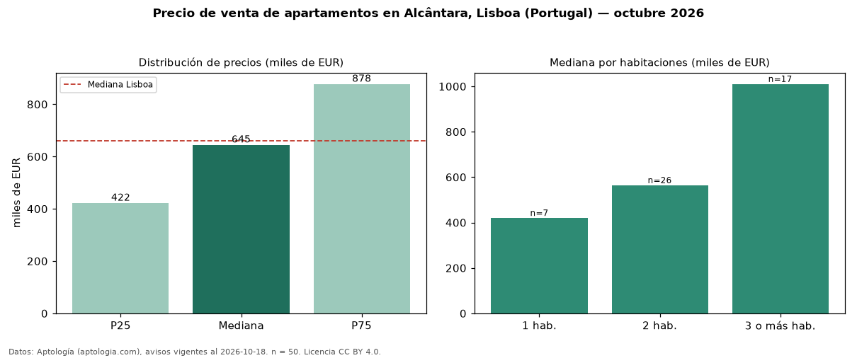 Precio de venta de apartamentos en Alcântara, Lisboa (Portugal) — octubre 2026