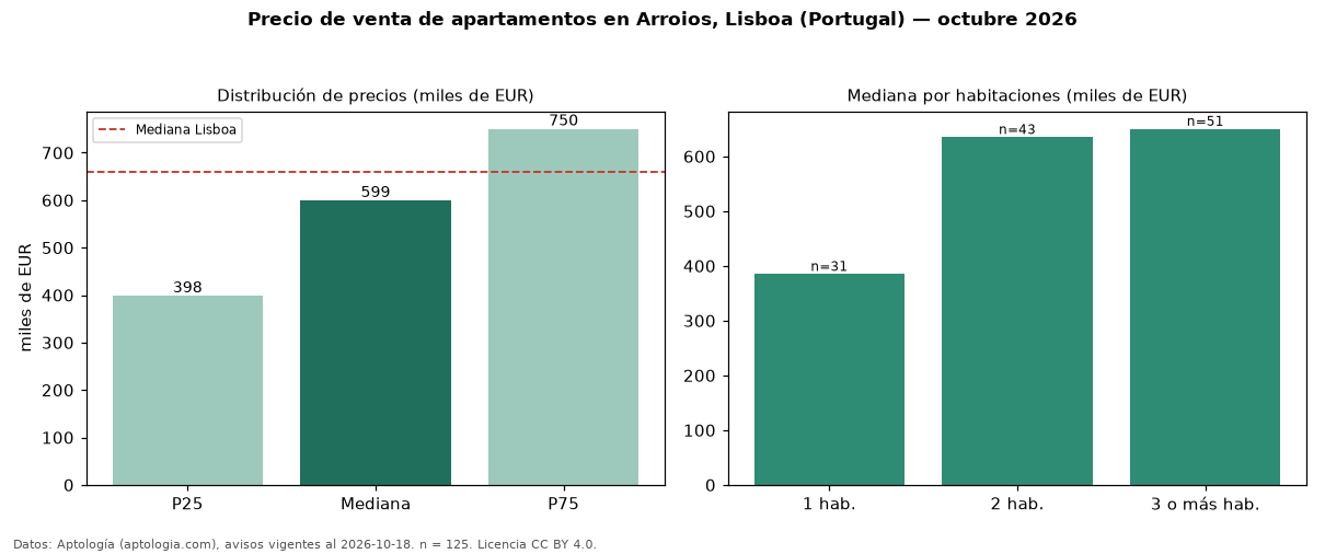Precio de venta de apartamentos en Arroios, Lisboa (Portugal) — octubre 2026