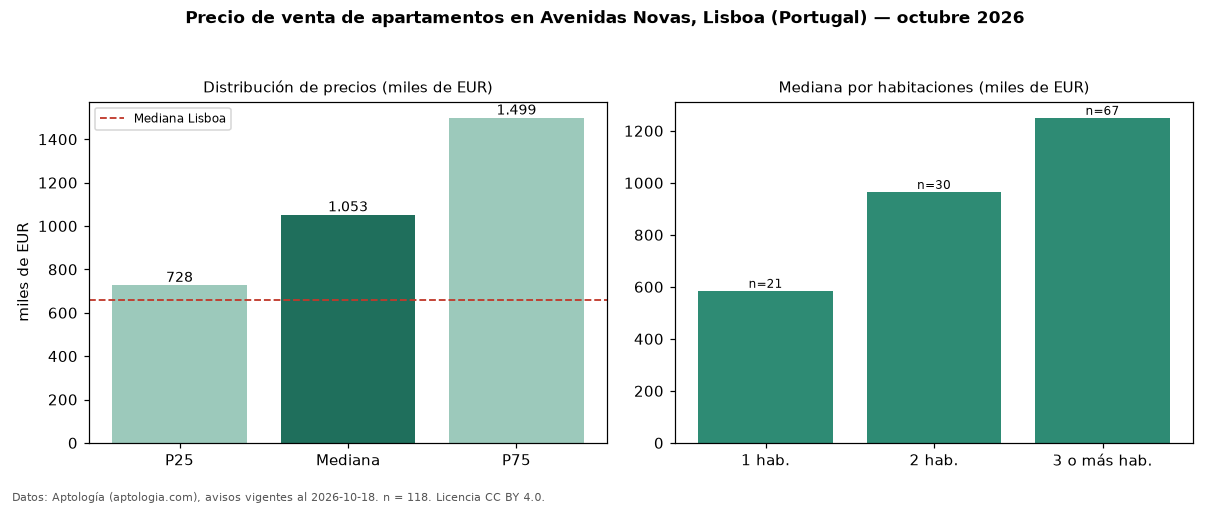 Precio de venta de apartamentos en Avenidas Novas, Lisboa (Portugal) — octubre 2026