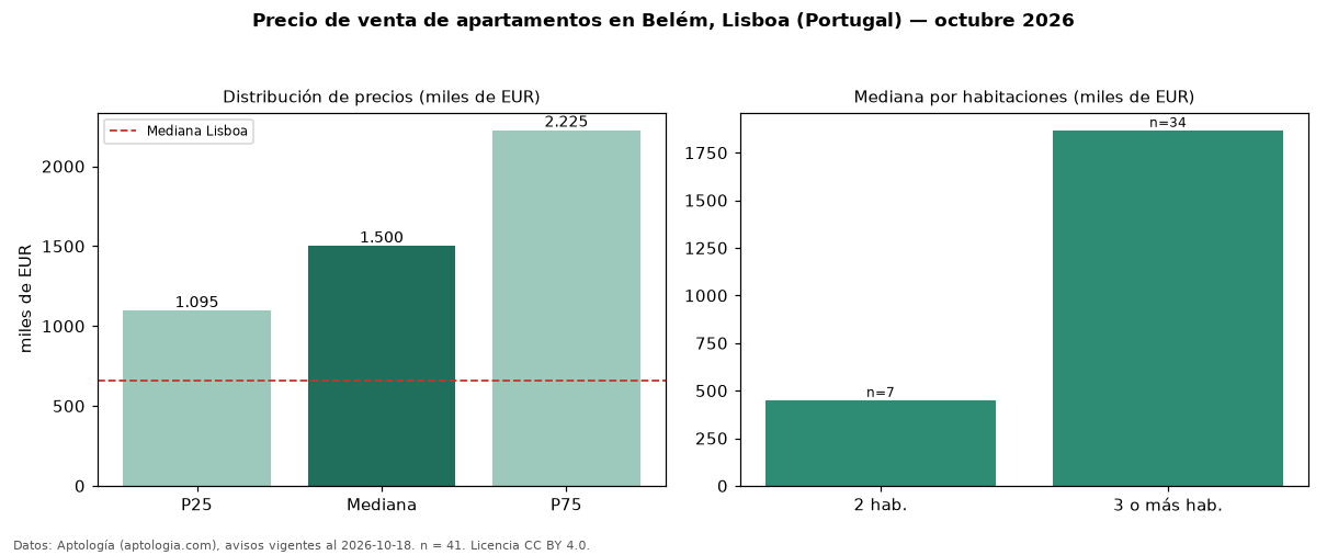 Precio de venta de apartamentos en Belém, Lisboa (Portugal) — octubre 2026