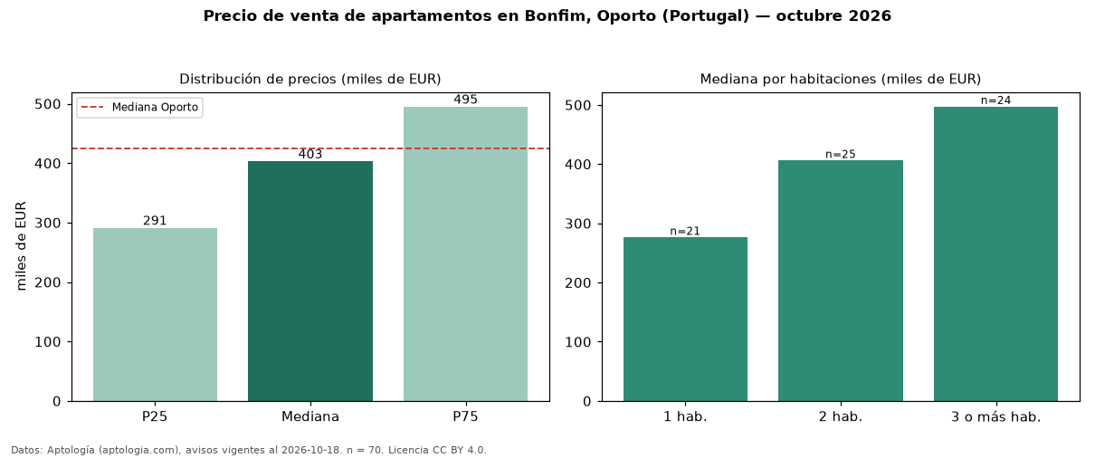 Precio de venta de apartamentos en Bonfim, Oporto (Portugal) — octubre 2026