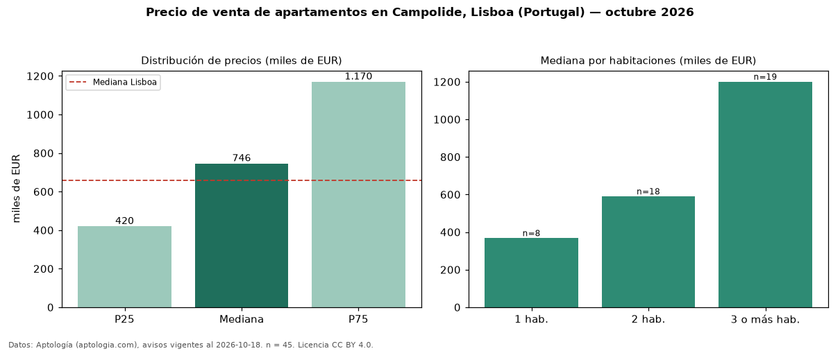 Precio de venta de apartamentos en Campolide, Lisboa (Portugal) — octubre 2026