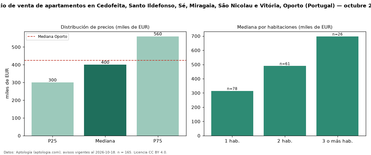 Precio de venta de apartamentos en Cedofeita, Santo Ildefonso, Sé, Miragaia, São Nicolau e Vitória, Oporto (Portugal) — octubre 2026