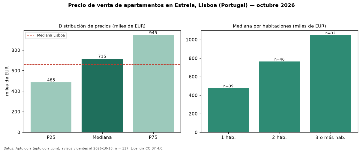 Precio de venta de apartamentos en Estrela, Lisboa (Portugal) — octubre 2026