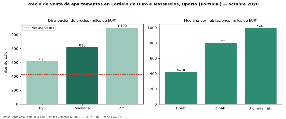 Precio de venta de apartamentos en Lordelo do Ouro e Massarelos, Oporto (Portugal) — octubre 2026