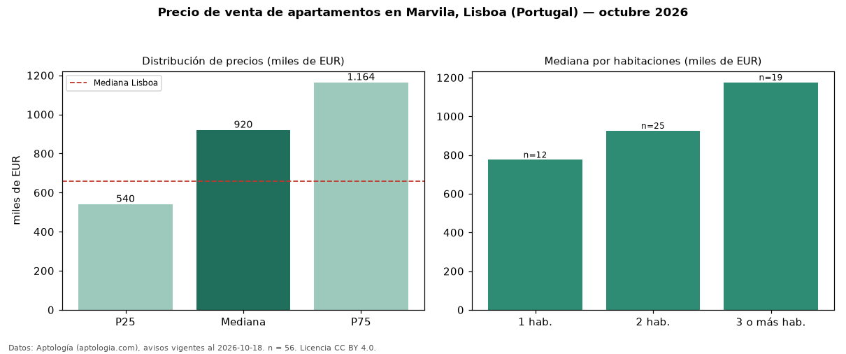 Precio de venta de apartamentos en Marvila, Lisboa (Portugal) — octubre 2026