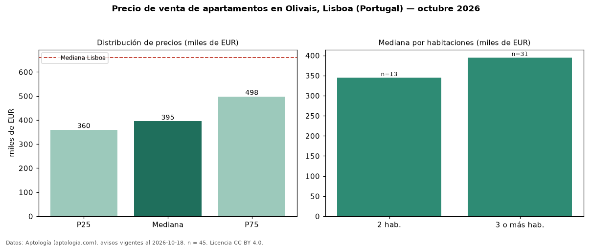 Precio de venta de apartamentos en Olivais, Lisboa (Portugal) — octubre 2026