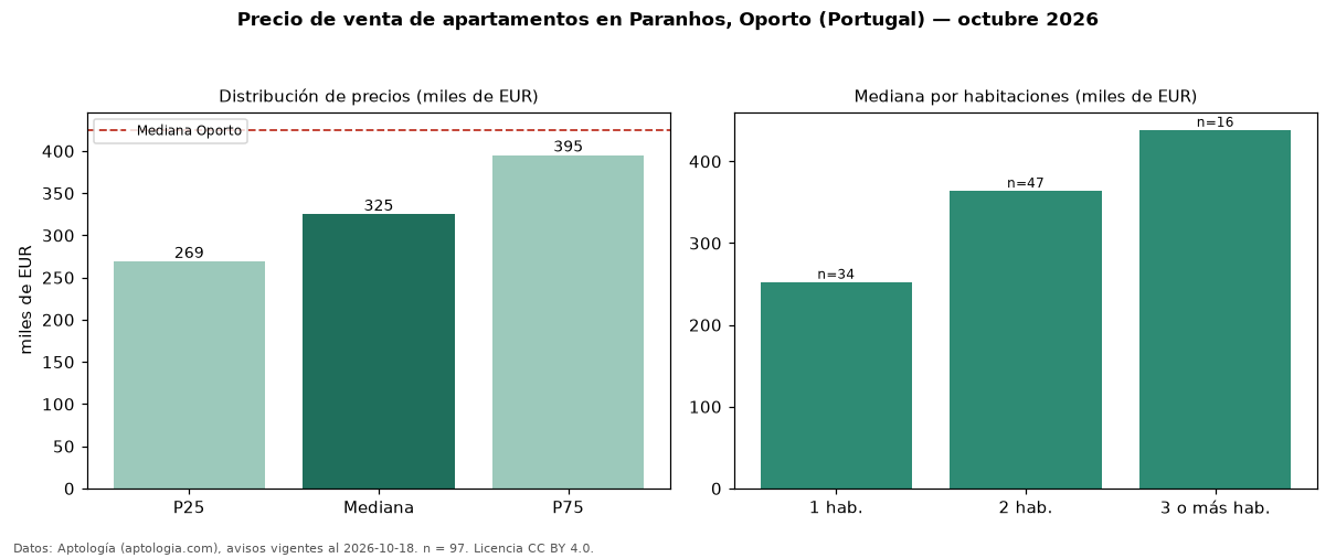 Precio de venta de apartamentos en Paranhos, Oporto (Portugal) — octubre 2026