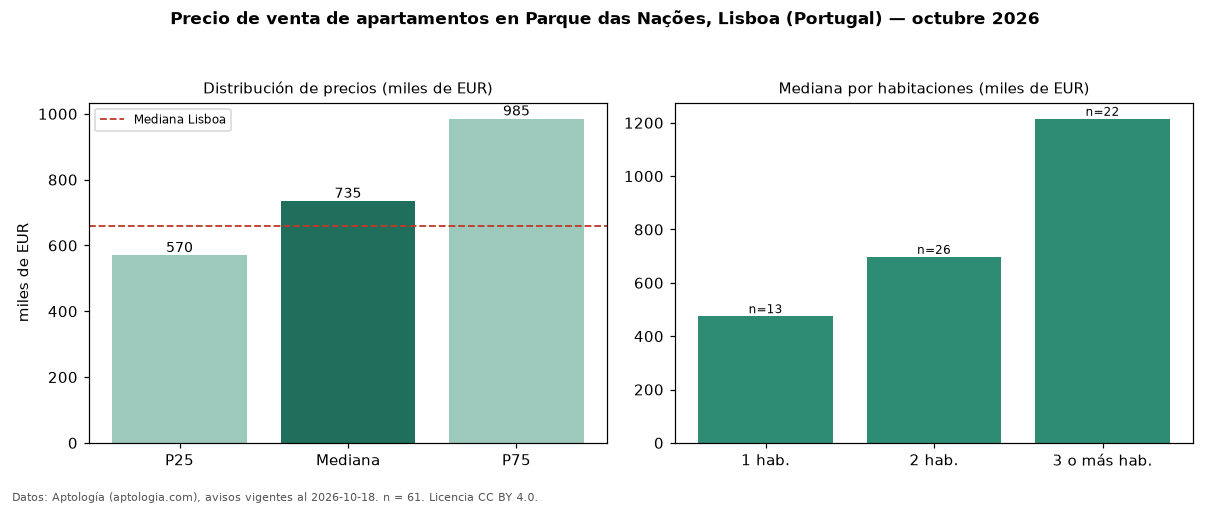Precio de venta de apartamentos en Parque das Nações, Lisboa (Portugal) — octubre 2026