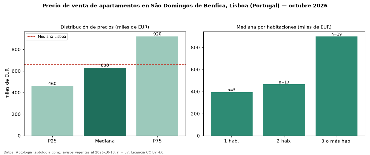 Precio de venta de apartamentos en São Domingos de Benfica, Lisboa (Portugal) — octubre 2026