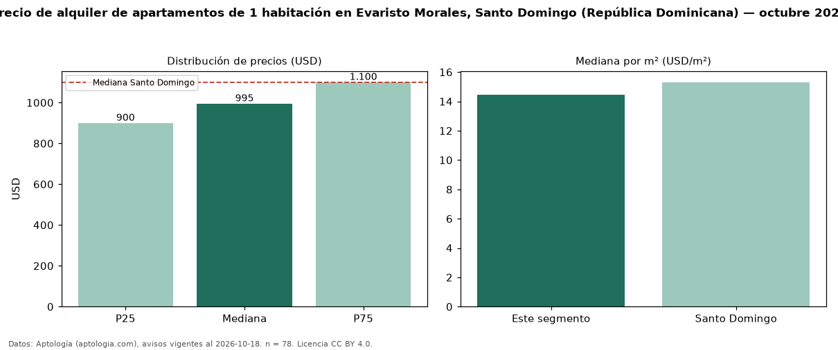 Precio de alquiler de apartamentos de 1 habitación en Evaristo Morales, Santo Domingo (República Dominicana) — octubre 2026