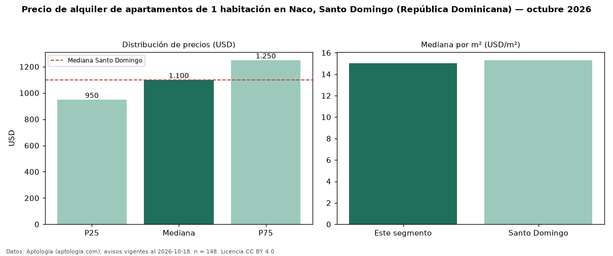 Precio de alquiler de apartamentos de 1 habitación en Naco, Santo Domingo (República Dominicana) — octubre 2026