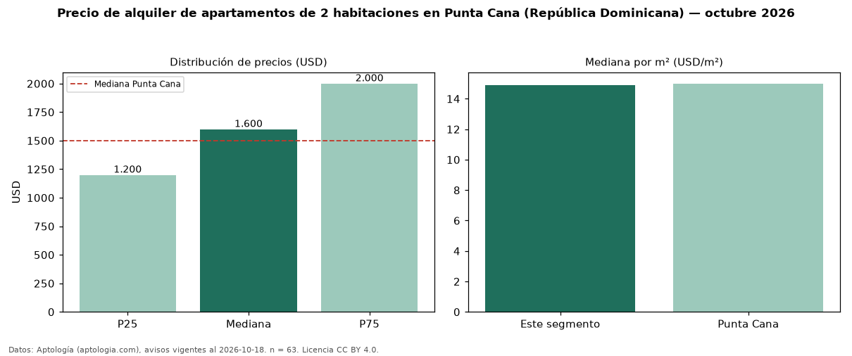 Precio de alquiler de apartamentos de 2 habitaciones en Punta Cana (República Dominicana) — octubre 2026