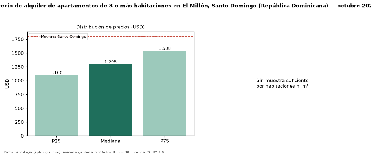 Precio de alquiler de apartamentos de 3 o más habitaciones en El Millón, Santo Domingo (República Dominicana) — octubre 2026