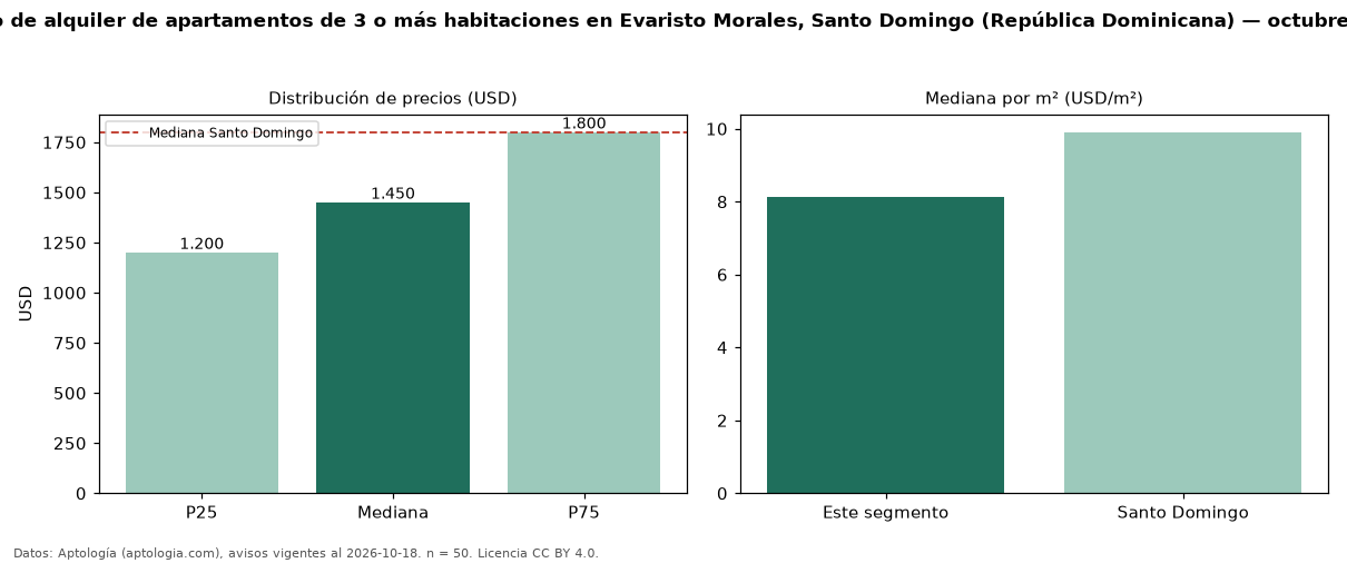 Precio de alquiler de apartamentos de 3 o más habitaciones en Evaristo Morales, Santo Domingo (República Dominicana) — octubre 2026