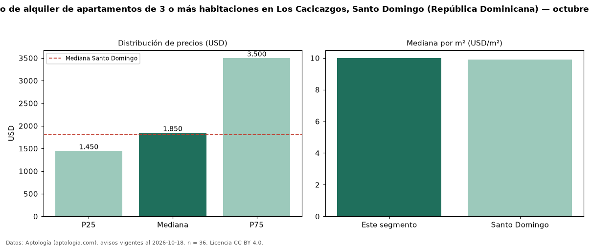 Precio de alquiler de apartamentos de 3 o más habitaciones en Los Cacicazgos, Santo Domingo (República Dominicana) — octubre 2026