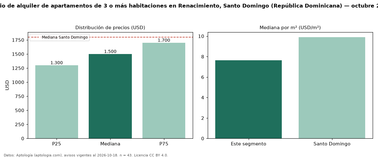 Precio de alquiler de apartamentos de 3 o más habitaciones en Renacimiento, Santo Domingo (República Dominicana) — octubre 2026