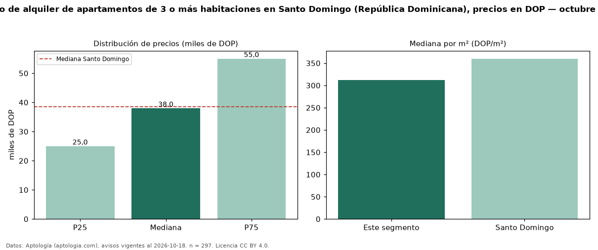 Precio de alquiler de apartamentos de 3 o más habitaciones en Santo Domingo (República Dominicana), precios en DOP — octubre 2026