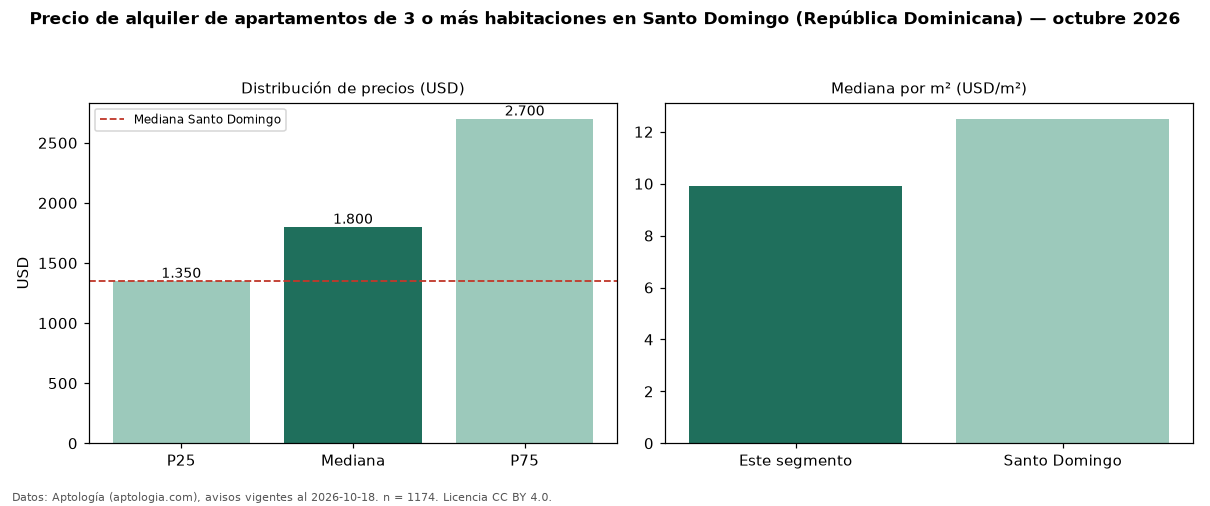 Precio de alquiler de apartamentos de 3 o más habitaciones en Santo Domingo (República Dominicana) — octubre 2026