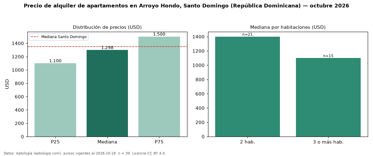 Precio de alquiler de apartamentos en Arroyo Hondo, Santo Domingo (República Dominicana) — octubre 2026
