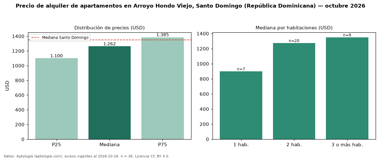 Precio de alquiler de apartamentos en Arroyo Hondo Viejo, Santo Domingo (República Dominicana) — octubre 2026