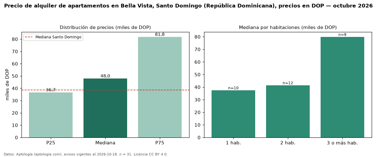 Precio de alquiler de apartamentos en Bella Vista, Santo Domingo (República Dominicana), precios en DOP — octubre 2026