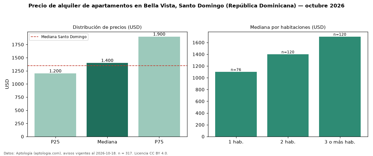 Precio de alquiler de apartamentos en Bella Vista, Santo Domingo (República Dominicana) — octubre 2026