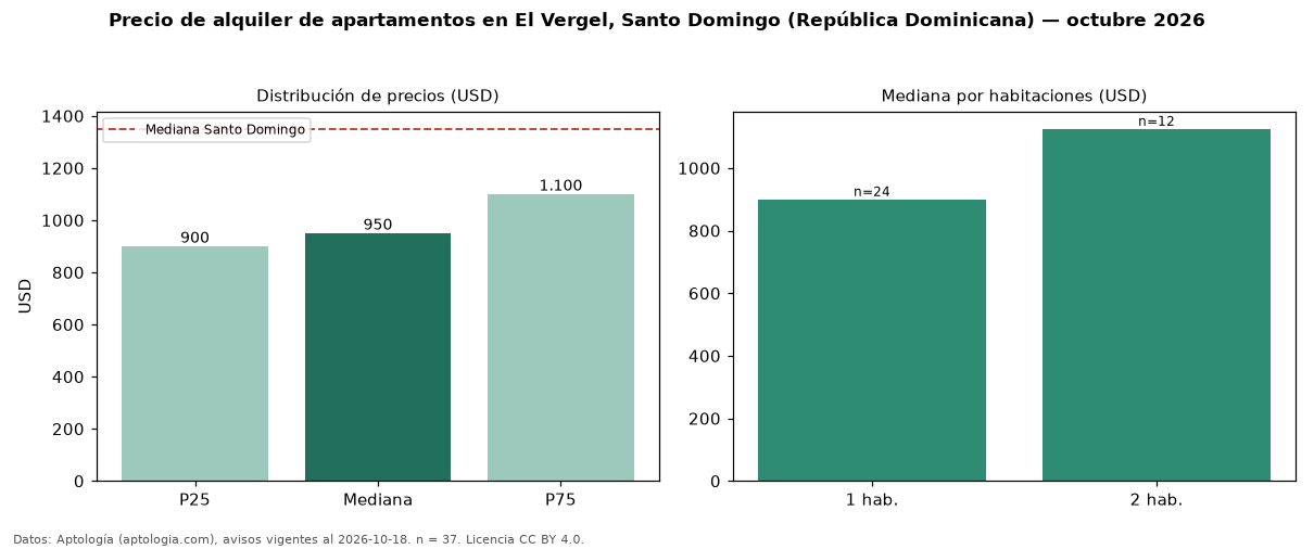 Precio de alquiler de apartamentos en El Vergel, Santo Domingo (República Dominicana) — octubre 2026