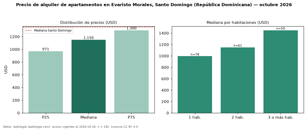 Precio de alquiler de apartamentos en Evaristo Morales, Santo Domingo (República Dominicana) — octubre 2026