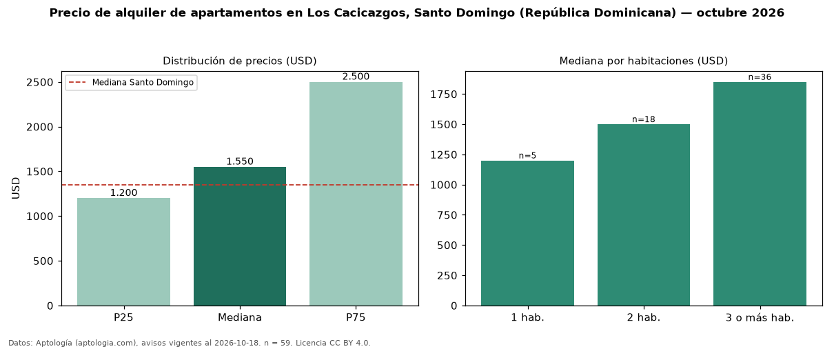 Precio de alquiler de apartamentos en Los Cacicazgos, Santo Domingo (República Dominicana) — octubre 2026