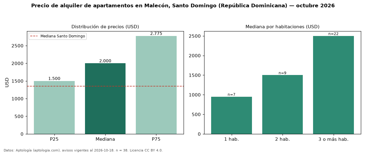 Precio de alquiler de apartamentos en Malecón, Santo Domingo (República Dominicana) — octubre 2026